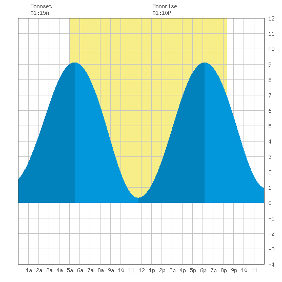 Annisquam tide chart for Friday, June 18, 2021