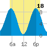 Annisquam tide chart for Friday, June 18, 2021
