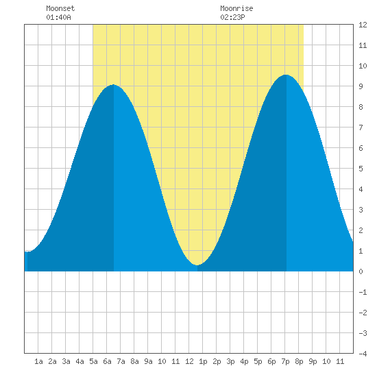Annisquam tide chart for Saturday, June 19, 2021