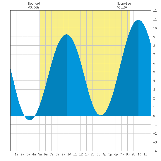 Annisquam tide chart for Tuesday, June 22, 2021