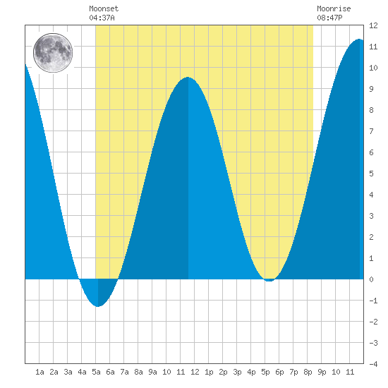 Annisquam tide chart for Thursday, June 24, 2021