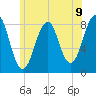 Annisquam tide chart for Wednesday, June 9, 2021