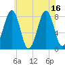 Annisquam tide chart for Friday, July 16, 2021