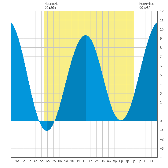 Annisquam tide chart for Saturday, July 24, 2021