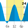 Annisquam tide chart for Saturday, July 24, 2021