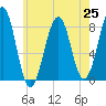Annisquam tide chart for Sunday, July 25, 2021