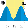 Annisquam tide chart for Saturday, July 31, 2021