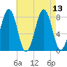 Annisquam tide chart for Friday, August 13, 2021