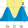 Annisquam tide chart for Sunday, August 1, 2021