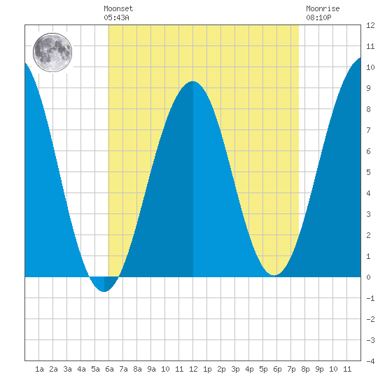 Annisquam tide chart for Sunday, August 22, 2021