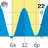 Annisquam tide chart for Sunday, August 22, 2021