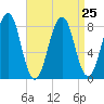 Annisquam tide chart for Wednesday, August 25, 2021