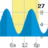 Annisquam tide chart for Friday, August 27, 2021