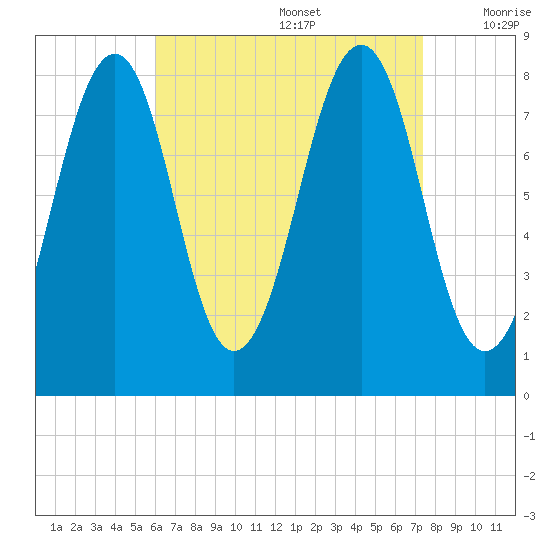 Annisquam tide chart for Saturday, August 28, 2021