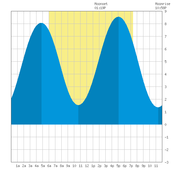 Annisquam tide chart for Sunday, August 29, 2021