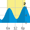 Annisquam tide chart for Monday, August 2, 2021