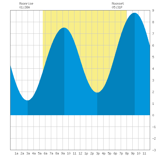 Annisquam tide chart for Wednesday, August 4, 2021