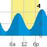 Annisquam tide chart for Wednesday, August 4, 2021