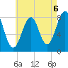 Annisquam tide chart for Friday, August 6, 2021