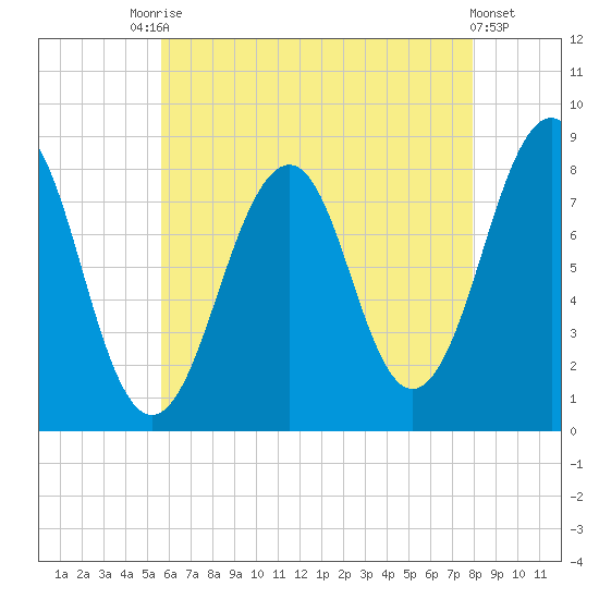 Annisquam tide chart for Saturday, August 7, 2021