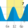 Annisquam tide chart for Saturday, August 7, 2021
