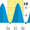 Annisquam tide chart for Friday, September 10, 2021