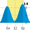 Annisquam tide chart for Tuesday, September 14, 2021