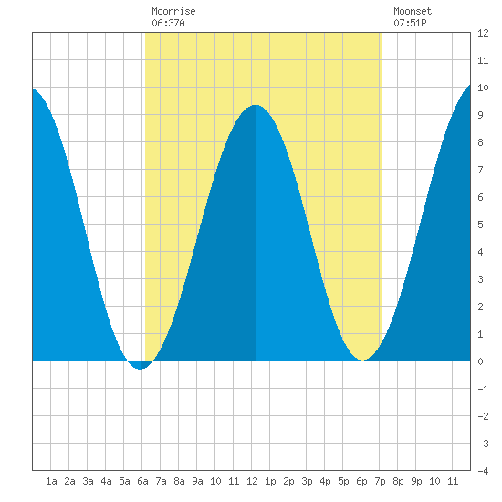 Annisquam tide chart for Tuesday, September 7, 2021