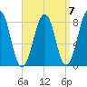 Annisquam tide chart for Tuesday, September 7, 2021