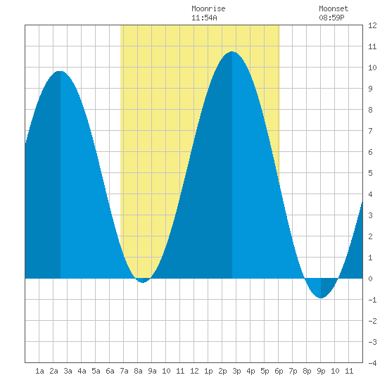 Annisquam tide chart for Sunday, October 10, 2021