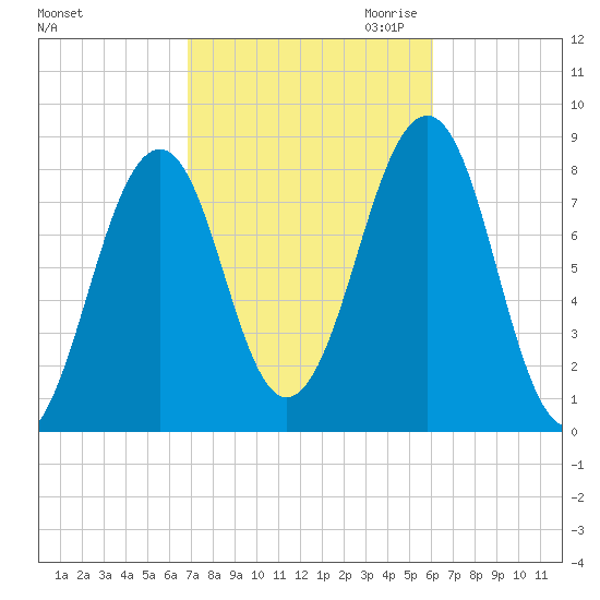 Annisquam tide chart for Wednesday, October 13, 2021
