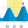 Annisquam tide chart for Friday, October 1, 2021