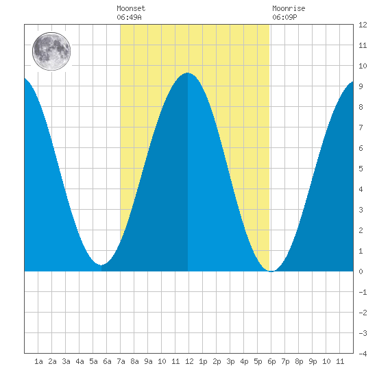 Annisquam tide chart for Wednesday, October 20, 2021
