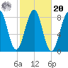 Annisquam tide chart for Wednesday, October 20, 2021