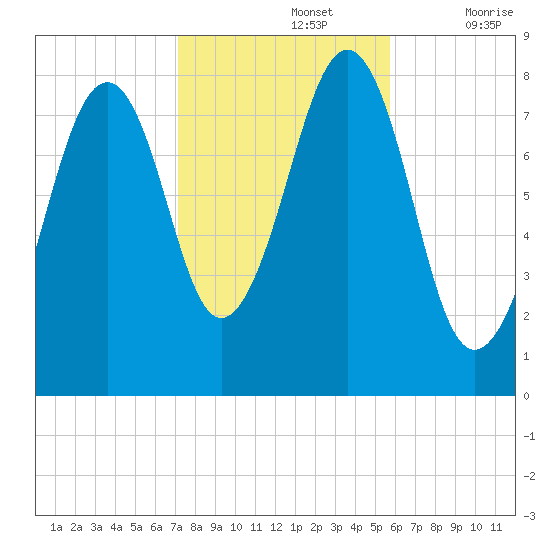 Annisquam tide chart for Tuesday, October 26, 2021