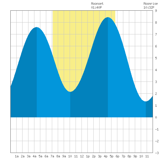 Annisquam tide chart for Wednesday, October 27, 2021