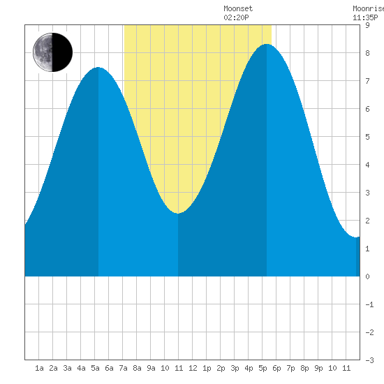 Annisquam tide chart for Thursday, October 28, 2021