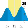 Annisquam tide chart for Friday, October 29, 2021