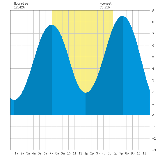 Annisquam tide chart for Saturday, October 30, 2021