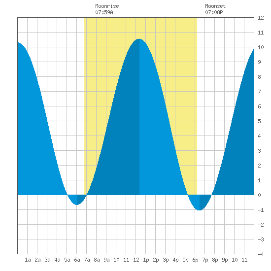 Annisquam tide chart for Thursday, October 7, 2021