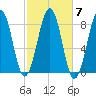Annisquam tide chart for Thursday, October 7, 2021