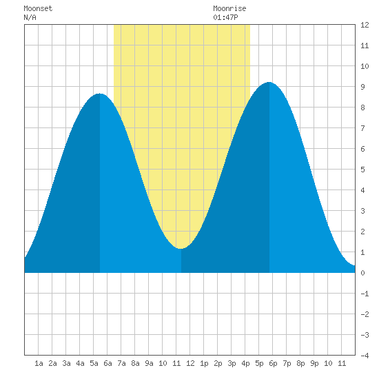 Annisquam tide chart for Friday, November 12, 2021