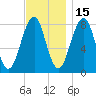 Annisquam tide chart for Monday, November 15, 2021