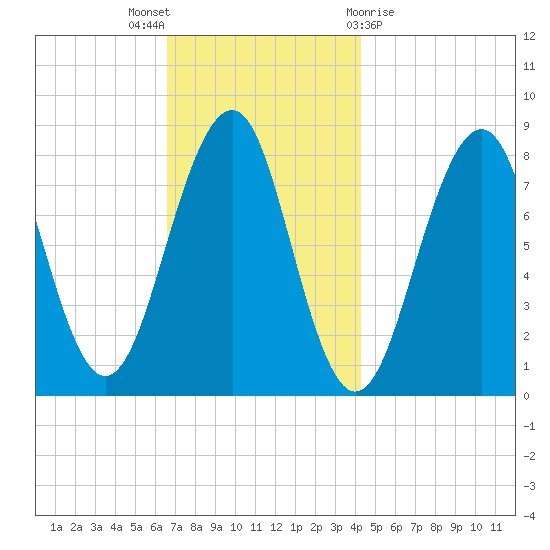 Annisquam tide chart for Wednesday, November 17, 2021