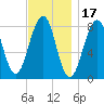 Annisquam tide chart for Wednesday, November 17, 2021