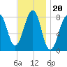 Annisquam tide chart for Saturday, November 20, 2021