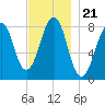 Annisquam tide chart for Sunday, November 21, 2021