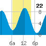 Annisquam tide chart for Monday, November 22, 2021