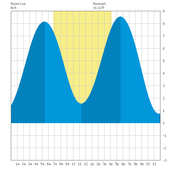 Annisquam tide chart for Sunday, November 28, 2021