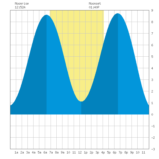 Annisquam tide chart for Monday, November 29, 2021